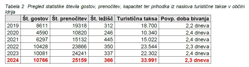 Tabela s statističnim pregledom turističnega obiska v Idriji 2019-2024.